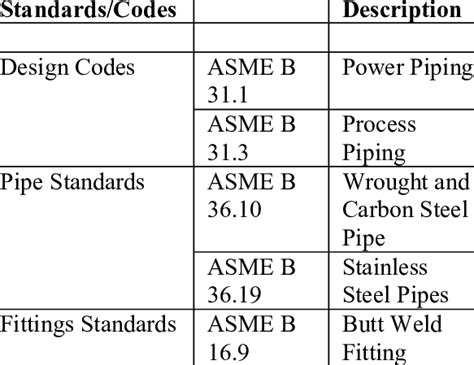 pipe thickness testing standards|piping standards and codes.